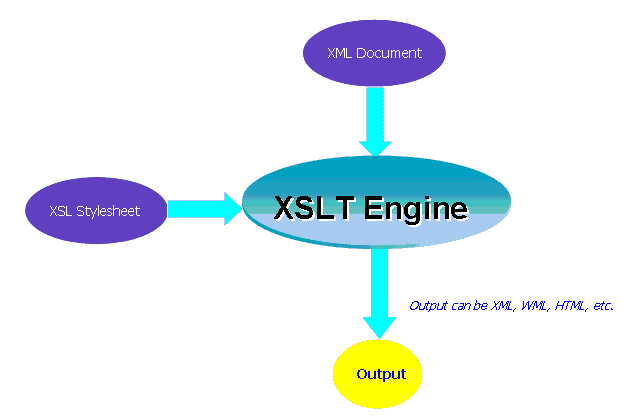 Высокоуровневая схема  XSL-преобразования.